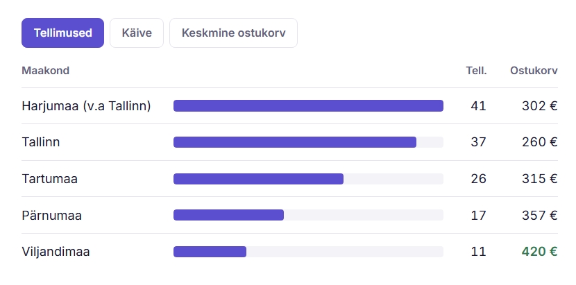 Tellimuste analüüs reaalajas